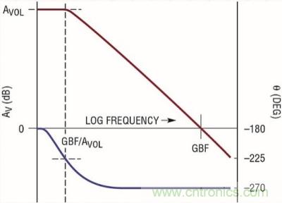 你真的了解運(yùn)放嗎？你的運(yùn)放會(huì)不會(huì)振蕩？