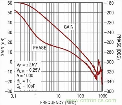你真的了解運(yùn)放嗎？你的運(yùn)放會(huì)不會(huì)振蕩？
