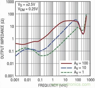 你真的了解運(yùn)放嗎？你的運(yùn)放會(huì)不會(huì)振蕩？