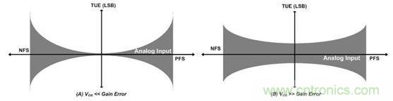 縱觀影響ADC總精度的幾大因素，你必須知道！