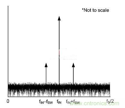 技術(shù)詳解:DC-DC轉(zhuǎn)換器與ADC電源接口的關(guān)系