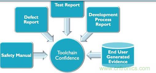 對于生產(chǎn)汽車應(yīng)用程序可編程系統(tǒng)的業(yè)者來說，要符合IEC 61508與ISO 26262軟件功能安全要求，就必須提供大量說明文件與報告