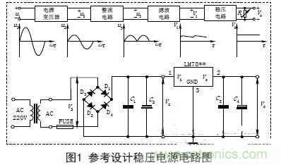 【導(dǎo)讀】電子設(shè)備的工作都要靠直流電源，晶體管以及集成電路的工作都要靠直流電源供電。直流電的方法由穩(wěn)壓電源和干電池兩種。直流穩(wěn)壓電源能夠?qū)?20V的交流電轉(zhuǎn)化成穩(wěn)定的直流電。本文主要講述經(jīng)典集成直流穩(wěn)壓電源電路的設(shè)計(jì)過(guò)程及原理。 變壓 穩(wěn)壓電源的輸出電壓一般是根據(jù)儀器設(shè)備的需要而定的，有的儀器設(shè)備同時(shí)需要幾種不同的電壓。單獨(dú)的穩(wěn)壓電源，其輸出電壓在一定的范圍內(nèi)可以調(diào)節(jié)，當(dāng)調(diào)節(jié)范圍較大時(shí)，可分幾個(gè)檔位。因此，需要將交流電通過(guò)電源變壓器變換成適當(dāng)幅值的電壓，然后才能進(jìn)行整流等變換，根據(jù)需要，變壓器的次級(jí)線圈一般都為兩組以上選用合適的變壓器將220V&plusmn;10%的高壓交流電變成需要的低壓交流電，要滿足電源功率和輸出電壓的需要，變壓器選用應(yīng)遵循以下原則： (1)在220V&plusmn;15%情況下應(yīng)能確保可靠穩(wěn)定輸出。一般工程上變壓、整流和濾波后的直流電壓可以按下面情況確定： 一是要考慮集成穩(wěn)壓電路一般是要求最小的輸入輸出壓差；二是要考慮橋式整流電路要消耗兩個(gè)二極管正向?qū)ǖ膲航?；三是要留有一定的余量。輸出電壓過(guò)高會(huì)增加散熱量，過(guò)低會(huì)在輸出低壓時(shí)不穩(wěn)定，由此來(lái)確定直流電壓。 (2)變壓器要保留20%以上的電流余量。　 整流是將正弦交流電變成脈動(dòng)直流電，主要利用二極管單向?qū)щ娫韺?shí)現(xiàn)，整流電路可分為半波整流、全波整流和橋式整流。電源多數(shù)采用橋式整流電路，橋式整流由4個(gè)二極管組成，每個(gè)二極管工作時(shí)涉及兩個(gè)參數(shù)： 一是電流，要滿足電源負(fù)載電流的需要，由于橋式整流電路中的4個(gè)二極管是每?jī)蓚€(gè)交替工作，所以，每個(gè)二極管的工作電流為負(fù)載電流的一半；二是反向耐壓，反向電壓要大于可能的最大峰值。 (1)電流負(fù)載ID>?I1 (2)反向耐壓為變壓器最高輸出的峰值VD> V2. 濾波 濾波的作用是將脈動(dòng)直流濾成含有一定紋波的直流電壓，可使用電容、電感等器件，在實(shí)際中多使用大容量的電解電容器進(jìn)行濾波。 圖中C2和C4為低頻濾波電容，可根據(jù)實(shí)驗(yàn)原理中的有關(guān)公式和電網(wǎng)變化情況，設(shè)計(jì)、計(jì)算其電容量和耐壓值，選定電容的標(biāo)稱值和耐壓值以及電容型號(hào)(一般選取幾百至幾千微法)。 C1和C3為高頻濾波電容，用于消除高頻自激，以使輸出電壓更加穩(wěn)定可靠。通常在0.01&mu;F~0.33&mu;F范圍內(nèi)。 (1)低頻濾波電容的耐壓值應(yīng)大于電路中的最高電壓，并要留有一定的余量； (2)低頻濾波電容C2選取應(yīng)滿足：C2&ge;RL1(3~5)2T; RL為負(fù)載電阻，T為輸入交流電的周期。對(duì)于集成穩(wěn)壓后的濾波電容可以適當(dāng)選用數(shù)百微法即可； ( 3 )工程上低頻電容C 2也可根據(jù)負(fù)載電流的值來(lái)確定整流后的濾波電容容量，即： C2&ge;(IL/50mA)&times;100uF. 穩(wěn)壓 經(jīng)過(guò)整流和濾波后的直流電壓是一個(gè)含有紋波并隨著交流電源電壓的波動(dòng)和負(fù)載的變化而變化的不穩(wěn)定的直流電壓，電壓的不穩(wěn)定會(huì)引起儀器設(shè)備工作不穩(wěn)定，有時(shí)甚至無(wú)法正常工作。為此在濾波后要加穩(wěn)壓電路，以保障輸出電壓的平穩(wěn)性。穩(wěn)壓方式有分立元件組成的穩(wěn)壓電路和集成穩(wěn)壓電路。 分立元件組成的穩(wěn)壓電路的穩(wěn)壓方式有串聯(lián)穩(wěn)壓、并聯(lián)穩(wěn)壓和開(kāi)關(guān)型穩(wěn)壓等，其中較常用的是串聯(lián)穩(wěn)壓方式。 (1)串聯(lián)穩(wěn)壓電路 串聯(lián)穩(wěn)壓電路工作框圖如圖2所示，它由采樣電路、基準(zhǔn)電壓電路、比較放大電路和調(diào)整電路組成。 (2)集成穩(wěn)壓器 隨著集成工藝技術(shù)的廣泛使用，穩(wěn)壓電路也被集成在一塊芯片上，稱為三端集成穩(wěn)壓器，它具有使用安全、可靠、方便且價(jià)格低的優(yōu)點(diǎn)。 三端穩(wěn)壓器按輸出電壓方式可分為四大類： ①固定輸出正穩(wěn)壓器7800系列，如7805穩(wěn)壓值為+5V. ②固定輸出負(fù)穩(wěn)壓器7900系列。 ③可調(diào)輸出正穩(wěn)壓器L M 1 1 7、L M 2 1 7、LM317及LM123、LM140、LM138、LM150等。 ④可調(diào)輸出負(fù)穩(wěn)壓器L M 1 3 7、L M 2 3 7、LM337等。 直流穩(wěn)壓電源一般都要加裝保險(xiǎn)和散熱片 保險(xiǎn)是用來(lái)保證電源安全工作的重要器件，保險(xiǎn)能實(shí)現(xiàn)在電源輸出短路或超載時(shí)自動(dòng)切斷電路，從而保證電源的安全。散熱片作用是對(duì)集成穩(wěn)壓電路進(jìn)行散熱，確保集成穩(wěn)壓器工作時(shí)溫度不超過(guò)標(biāo)準(zhǔn)值。