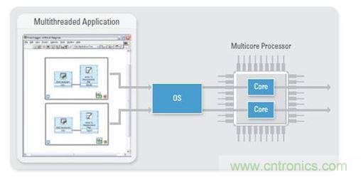 作為一種固有的多線程編程語言，NI LabVIEW是大規(guī)模多DUT制造測試的理想之選