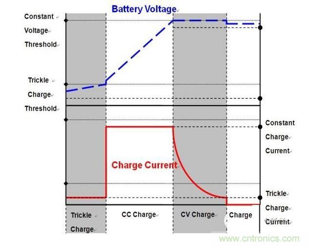 采用三段充電法的鋰電池充電特性曲線(xiàn)