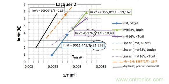 第2種漆，直接讀出 EA / k 和ln{xlacq/&radic;（4D x &hellip;）}， 用虛線框起來