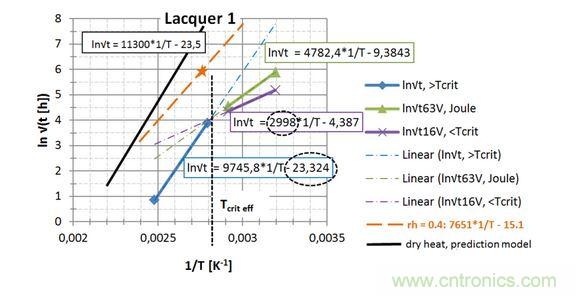  第一種漆， 直接讀出 EA / k 和ln{xlacq /&radic;（4D x &hellip;）}， 用虛線框起來