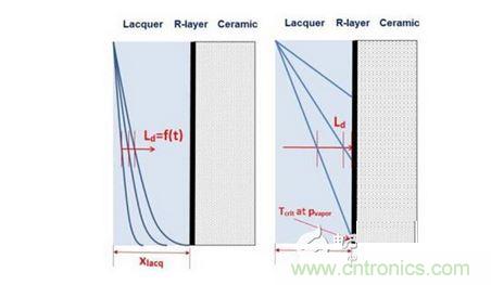擴散： Ld <xlacq &agrave; 時間相關， 左圖; Ld >xlacq 時間無關， 右圖