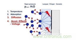 蒸汽擴散，施加電壓加速