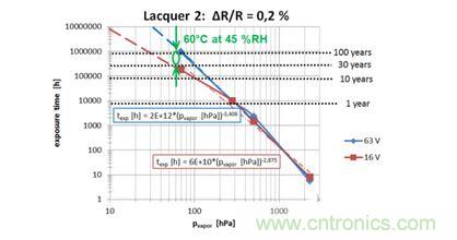 蒸汽壓加速，預測