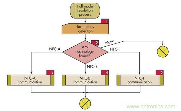 ：為了支持傳統(tǒng)技術，NFC設備必須使用這個輪詢順序輪詢監(jiān)聽設備(標簽)以確定使用哪種協(xié)議(NFC-A、NFC-B或NFC-F)。
