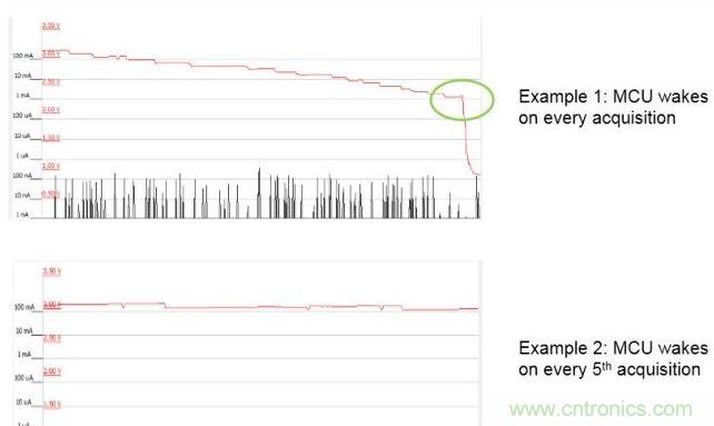 使用LESENSE實現(xiàn)節(jié)能。