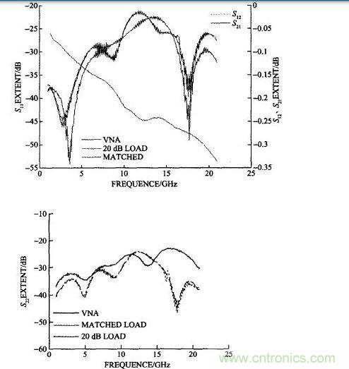 雙陽雙陰接20 dB衰減器計(jì)算的和矢量網(wǎng)絡(luò)分析儀測試的S11、S22