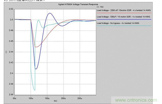 2. 5A瞬時電流變化時，電壓的瞬態(tài)響應(yīng)