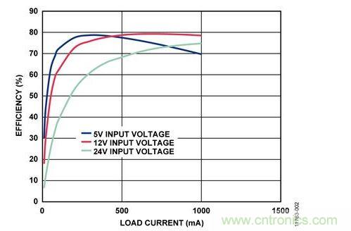 輸入電壓為5 V、12 V和24 V時(shí)，反激式電路輸出效率與負(fù)載電流的關(guān)系 