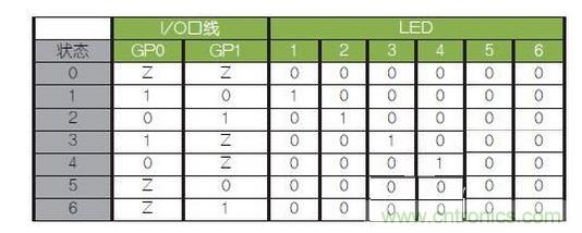 LED驅(qū)動(dòng)邏輯表。避免（0，0）和（1，1）