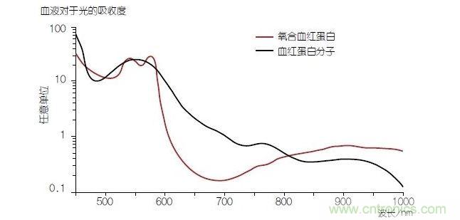 血液中的血色素&mdash;&mdash;血紅蛋白(Hb)的光線吸收性能在與氧分子結(jié)合時(shí)(氧合血紅蛋白或HbO2)會(huì)發(fā)生改變。血氧飽和度可以通過(guò)使用紅光和紅外光的PPG測(cè)量方法進(jìn)行確定。