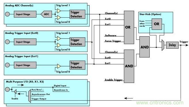 Spectrum M4i數(shù)字化儀框圖展示了這些通用數(shù)字化儀的&ldquo;觸發(fā)引擎&rdquo;、觸發(fā)源和觸發(fā)邏輯。