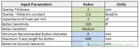 只需五步，輕松設(shè)計(jì)出電容式觸摸傳感器