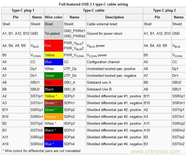 只需了解5個point，完爆USB Type C絕對沒問題！