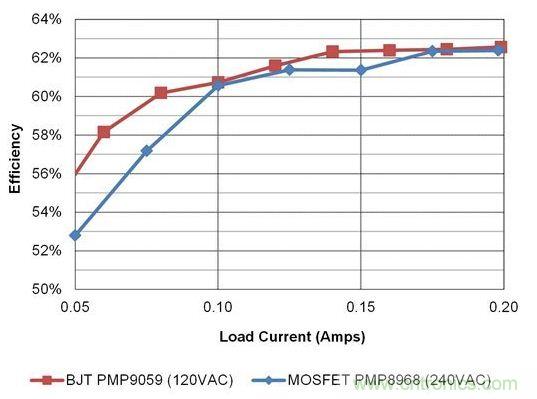 在開關(guān)電源設(shè)計中，何時使用BJT才是最佳選擇？