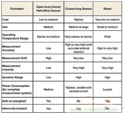 包學(xué)包會：測量50A以上的直流電流怎么測？