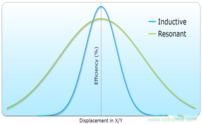 深度挖掘無(wú)線充電，這些盲點(diǎn)你必須知道！