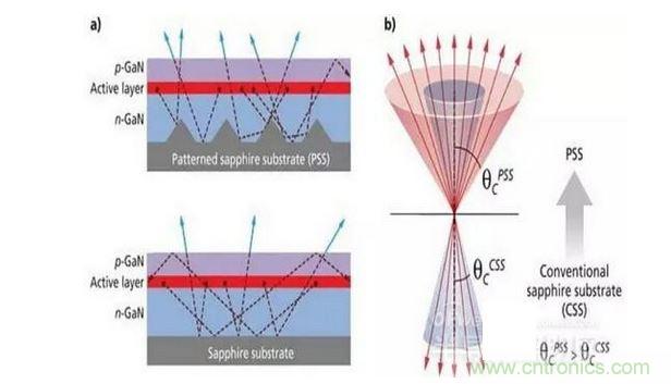 圖案化藍(lán)寶石襯底散射光子（a）并且有效的擴(kuò)大逸逃錐（b），這樣可做多提高30%的光提取率