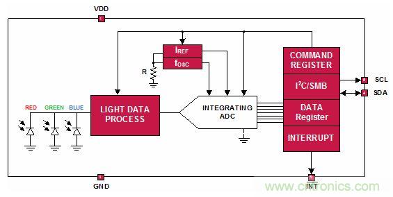 精彩享不停！RGB傳感器改善智能產(chǎn)品視覺感受