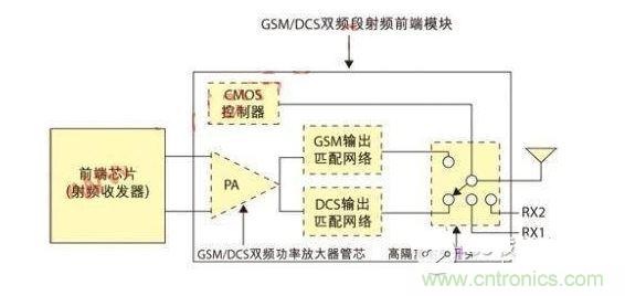 GSM/DCS雙頻段射頻前端模塊示意圖