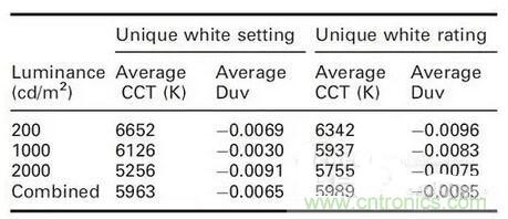 如何選擇合適的色溫，獲取最佳白光照明