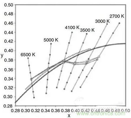 如何選擇合適的色溫，獲取最佳白光照明