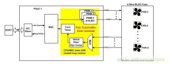 采用軟件閉環(huán)控制、基于PSoC1的風(fēng)扇控制器