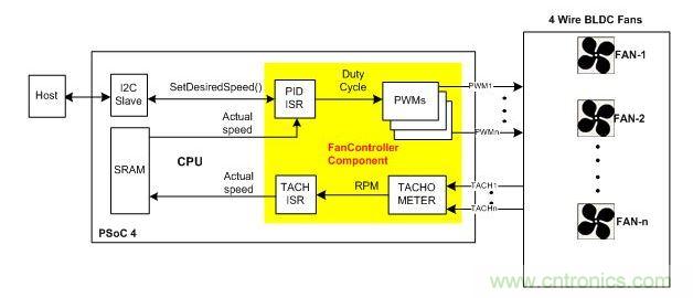 采用硬件閉環(huán)控制、基于PSoC4的風(fēng)扇控制器