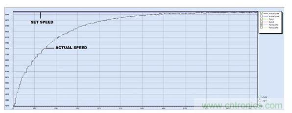 PID調(diào)節(jié)，P = 15, I = 2, D = 0