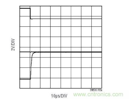 一旦控制信號(上方掃跡)改變MUX通道，LT6020輸出(下方掃跡)將從前一個(gè)通道上的電壓轉(zhuǎn)換至下一個(gè)通道。中間的掃跡顯示的是至多工器的輸入，其幾乎沒有電壓毛刺。