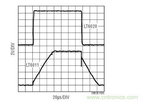 對于大的輸出信號，與功率級別相似的其他運(yùn)放相比，LT6020維持了信號保真度。響應(yīng)受擺率的支配。