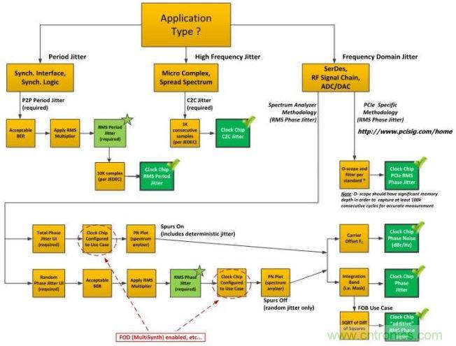 流程圖有助于針對(duì)您的應(yīng)用來(lái)確定正確的抖動(dòng)。