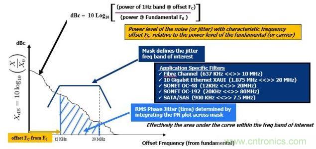 相位噪聲(PN)曲線常用來(lái)表示頻域中的時(shí)鐘抖動(dòng)。