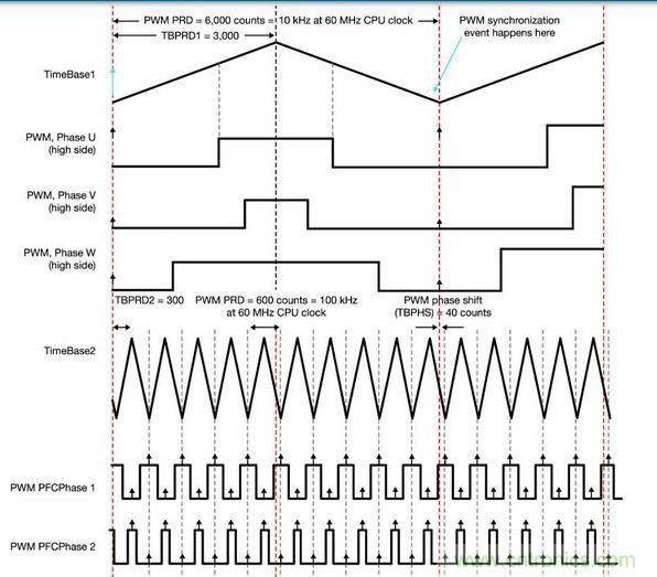 PFC和電動(dòng)機(jī)控制同步 - 一顆具有靈活A(yù)DC和PWM模塊的MCU讓電動(dòng)機(jī)控制反饋輸入可在PFC PWM的中點(diǎn)被精準(zhǔn)地采樣，以便將開關(guān)噪聲降到最低。