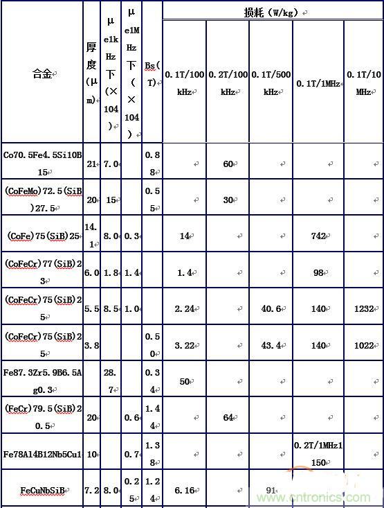 你真正了解電磁元件嗎？讓軟磁材料&ldquo;拿主意&rdquo;