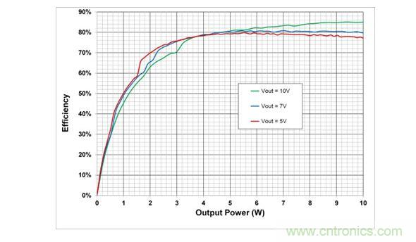 在5V，7V和10V輸出設(shè)置時(shí)，10W電源系統(tǒng)的端到端效率