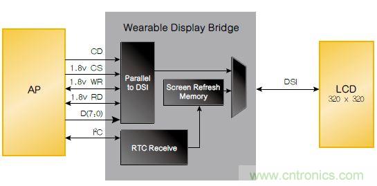 設(shè)計實(shí)例:基于FPGA的可穿戴設(shè)備的設(shè)計