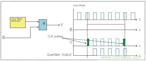不會(huì)截短脈沖有選通脈沖串的電路，怎么做到的？