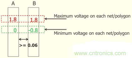 怎么解決布線設計過程不同電壓域問題？