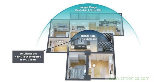 MU-MIMO動態(tài)，優(yōu)化吞吐量，覆蓋范圍和距離