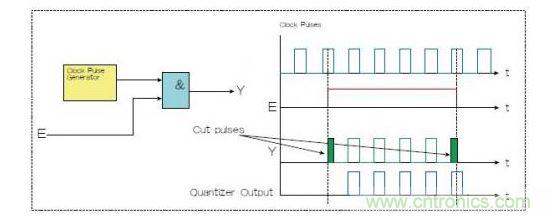 兩種選通脈沖串的方法，一種是使用選通信號E和與門（Y輸出），一種是量化器（藍(lán)色）。