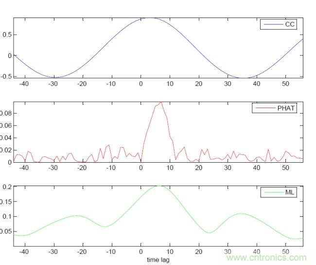 識別音頻和語音信源，利用MEMS麥克風(fēng)定位