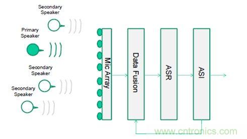 識別音頻和語音信源，利用MEMS麥克風(fēng)定位