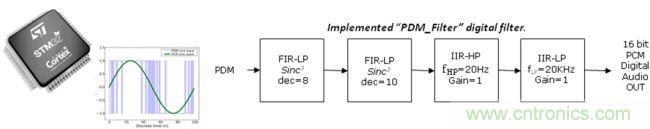 識別音頻和語音信源，利用MEMS麥克風(fēng)定位